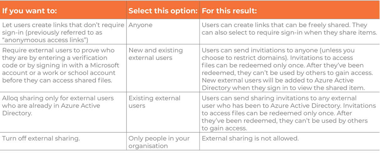 United States | An Overview of OneDrive Sharing