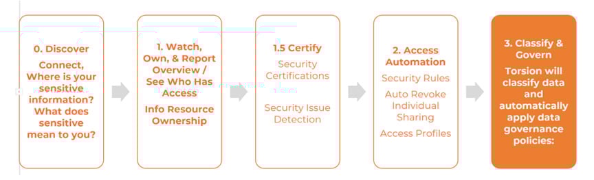 Australia | Azure Information Protection - Deployment - Part 4