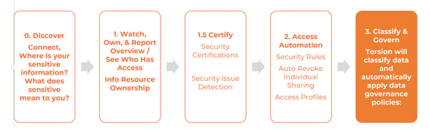 Australia | Azure Information Protection - Deployment - Part 4