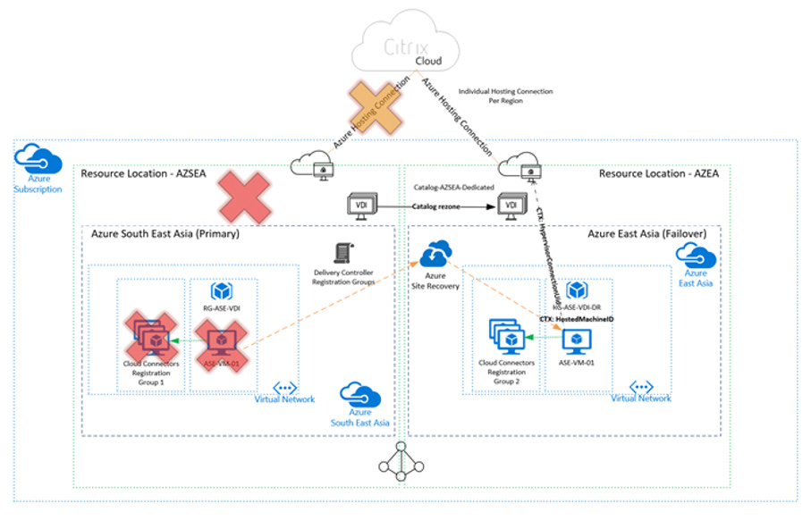 Australia | Azure Site Recovery and MCS Provisioned Workloads