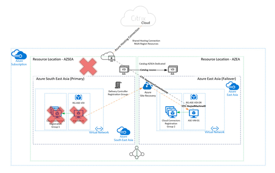 Australia | Azure Site Recovery and MCS Provisioned Workloads