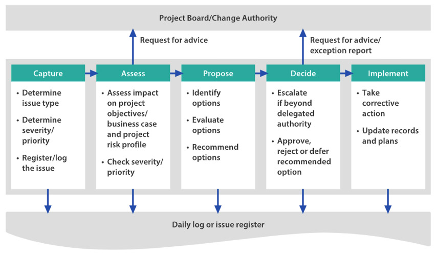 Australia | Insentra's Way of Managing Change in Projects