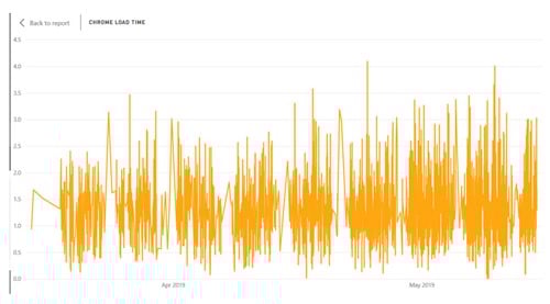 Australia | Application Average Launch Times – Everything is Probably Not OK