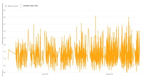 Australia | Application Average Launch Times – Everything is Probably Not OK