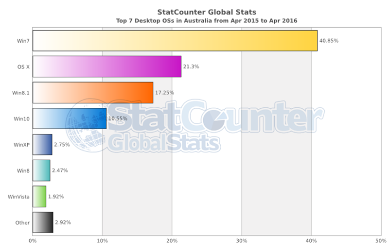 Australia | Protecting Your Legacy Computers